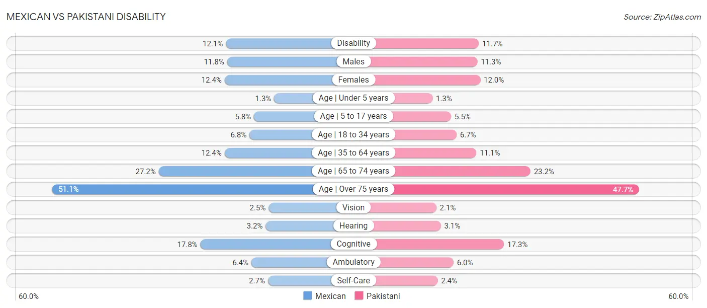 Mexican vs Pakistani Disability