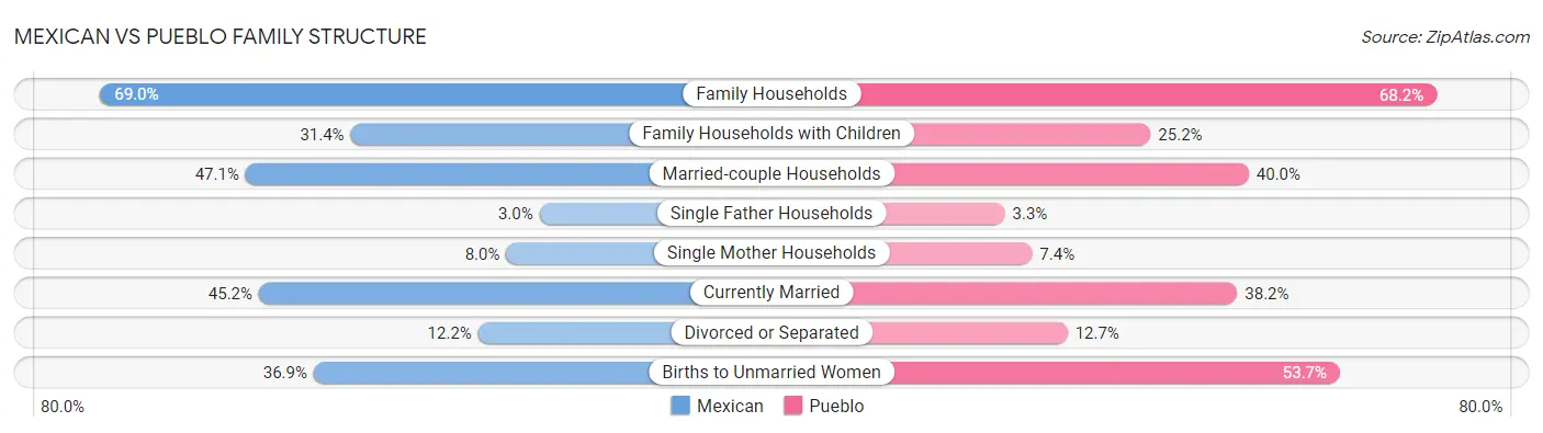 Mexican vs Pueblo Family Structure
