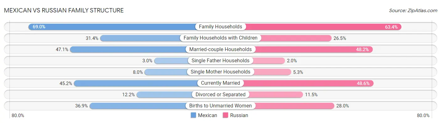 Mexican vs Russian Family Structure