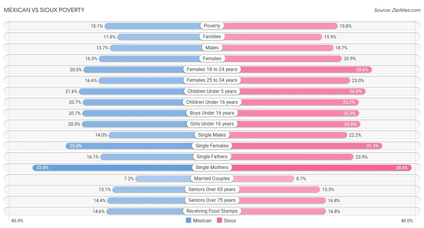 Mexican vs Sioux Poverty