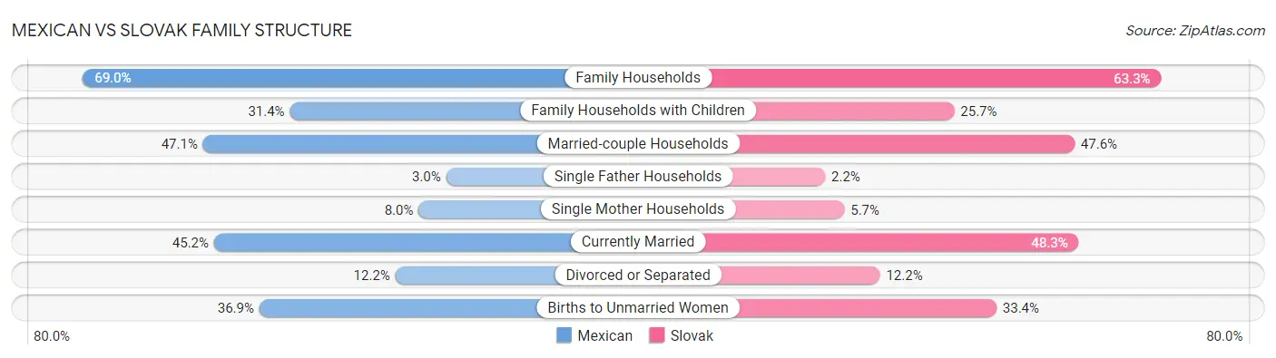 Mexican vs Slovak Family Structure