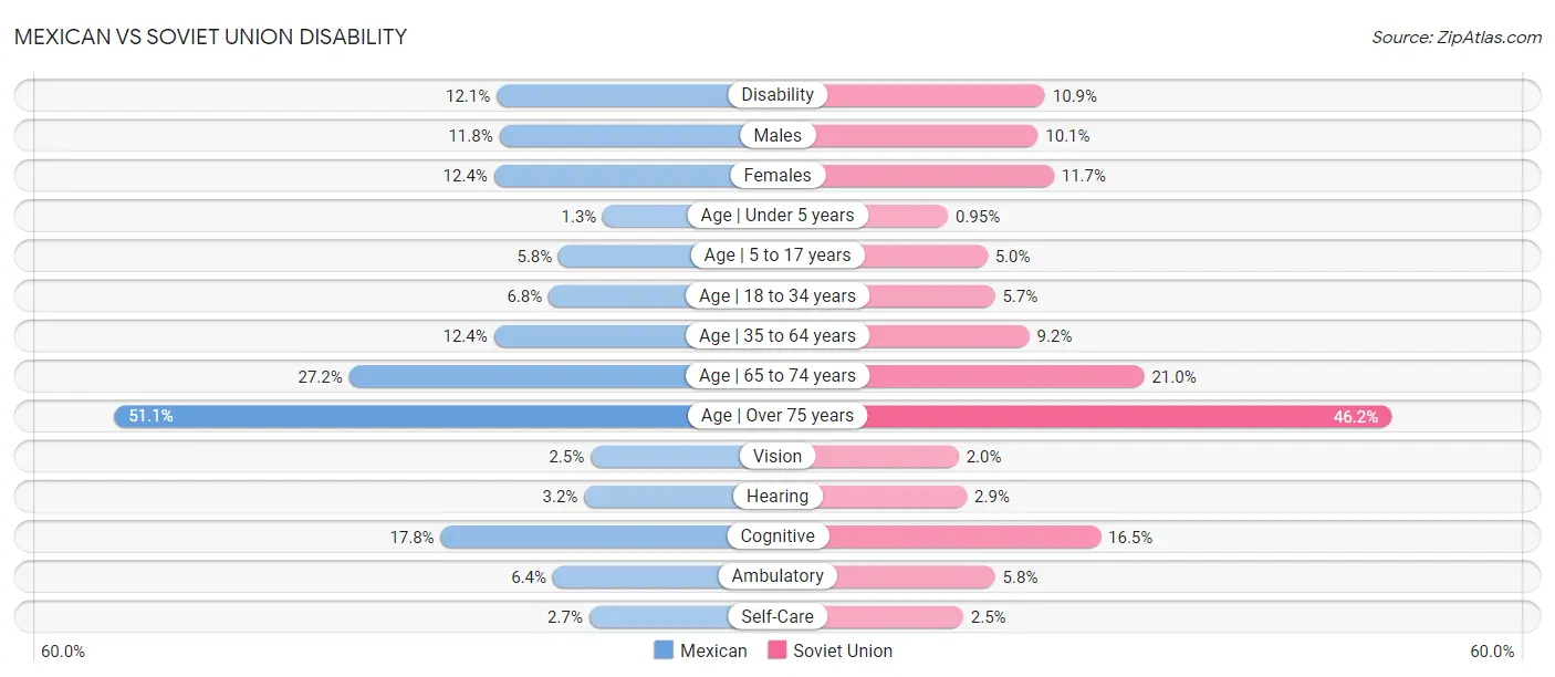 Mexican vs Soviet Union Disability