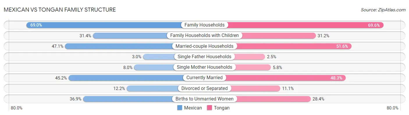 Mexican vs Tongan Family Structure