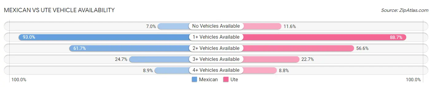 Mexican vs Ute Vehicle Availability