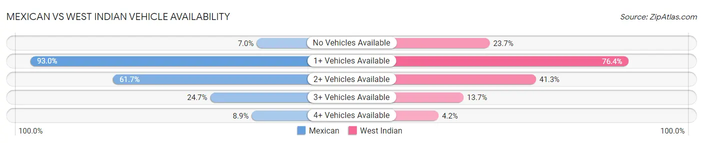 Mexican vs West Indian Vehicle Availability