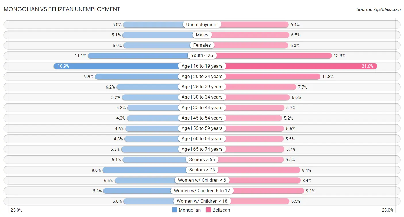 Mongolian vs Belizean Unemployment