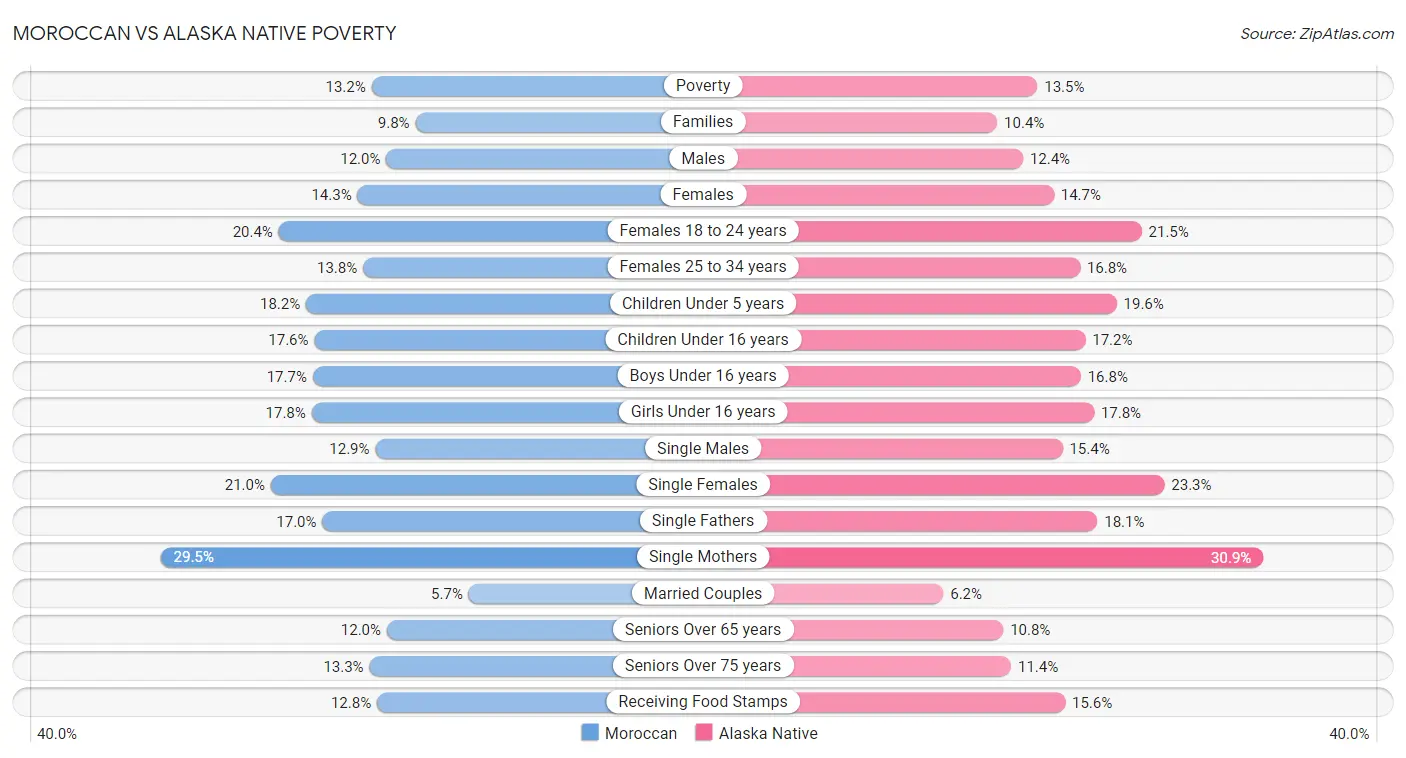 Moroccan vs Alaska Native Poverty