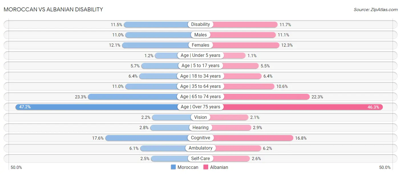 Moroccan vs Albanian Disability
