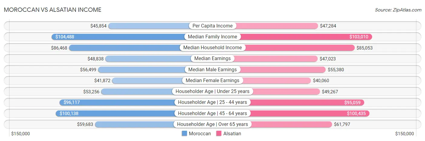 Moroccan vs Alsatian Income