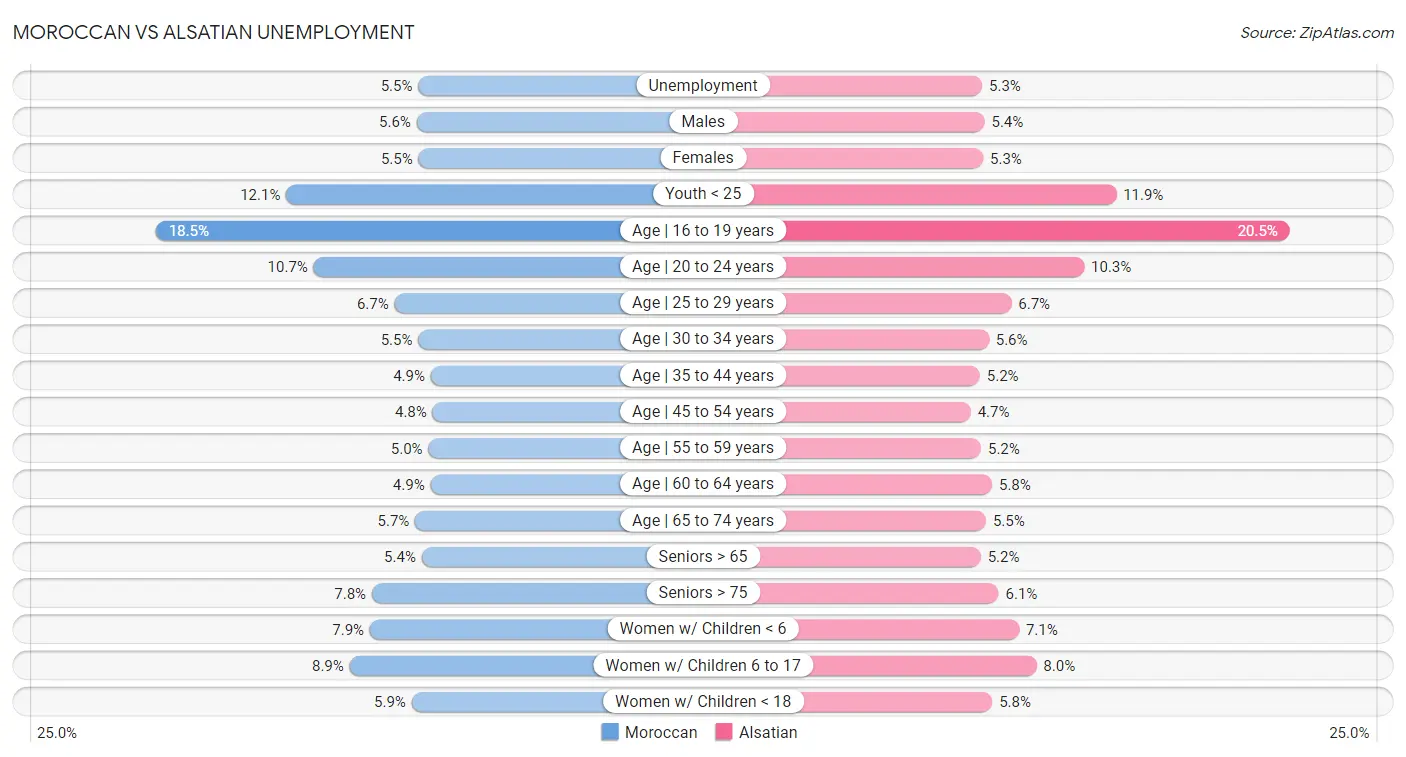 Moroccan vs Alsatian Unemployment