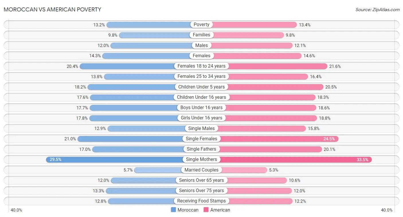 Moroccan vs American Poverty