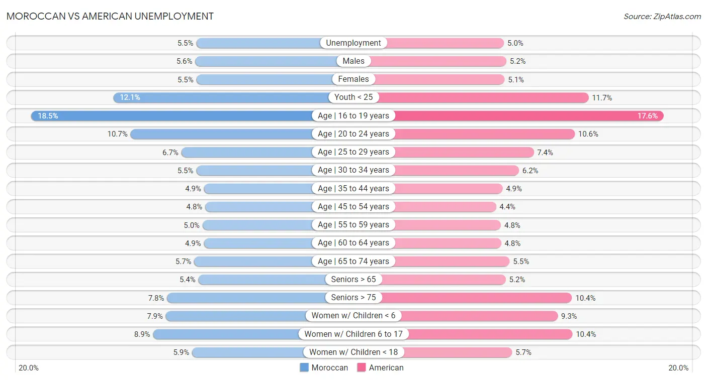 Moroccan vs American Unemployment