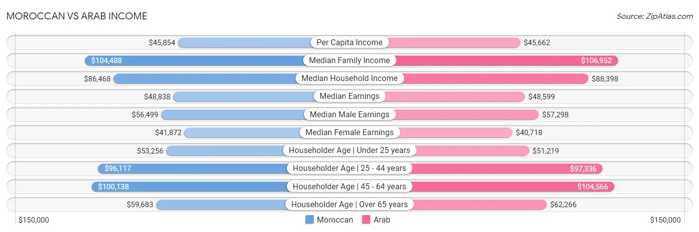 Moroccan vs Arab Income