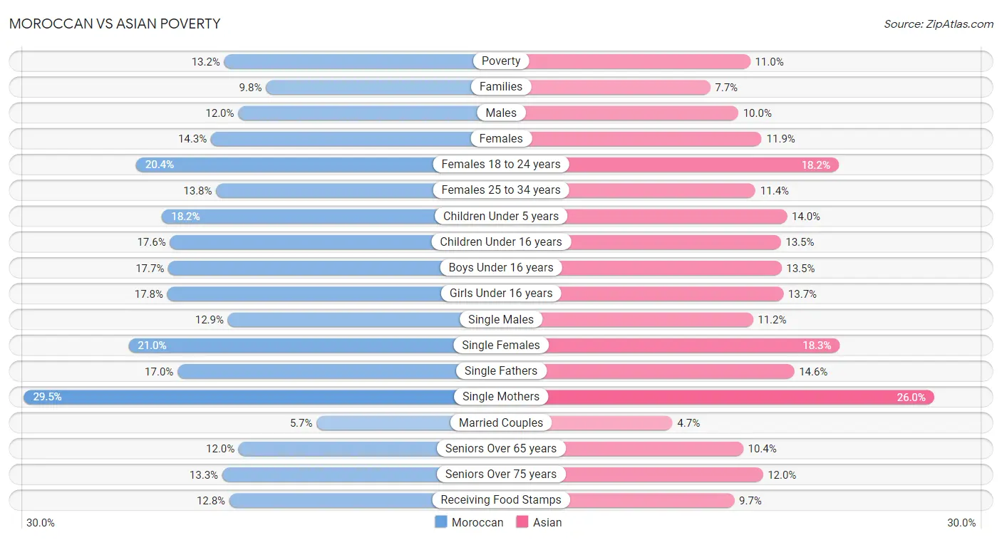 Moroccan vs Asian Poverty