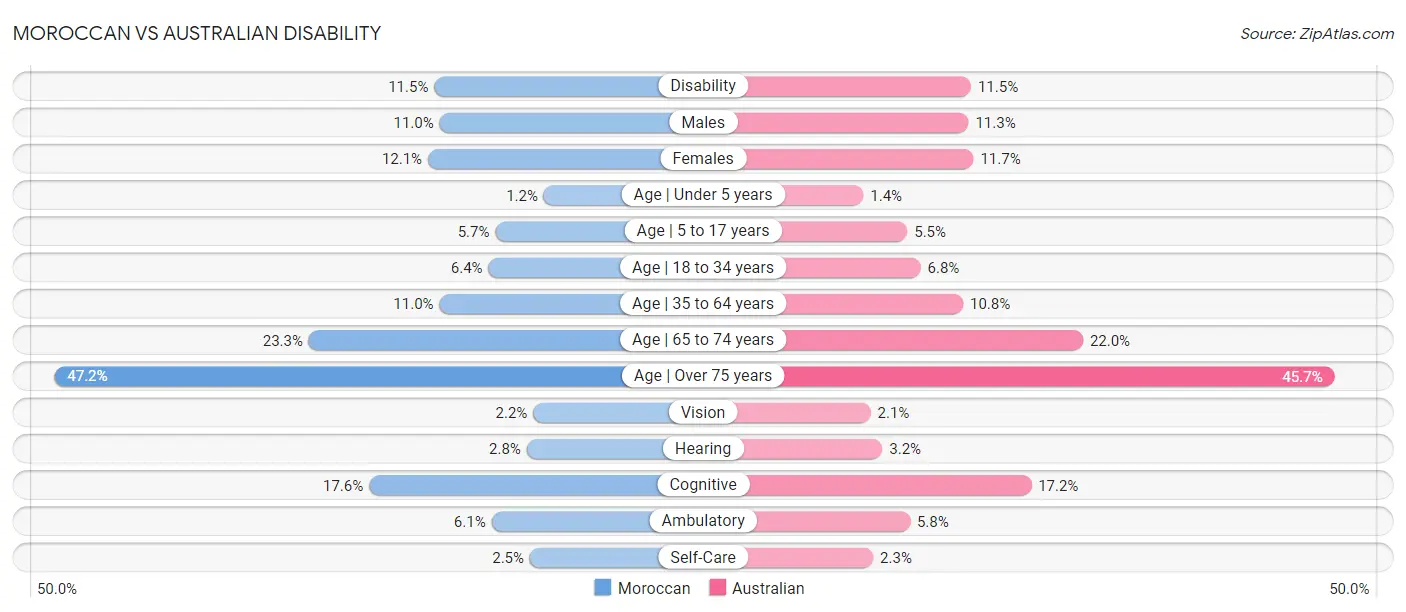 Moroccan vs Australian Disability