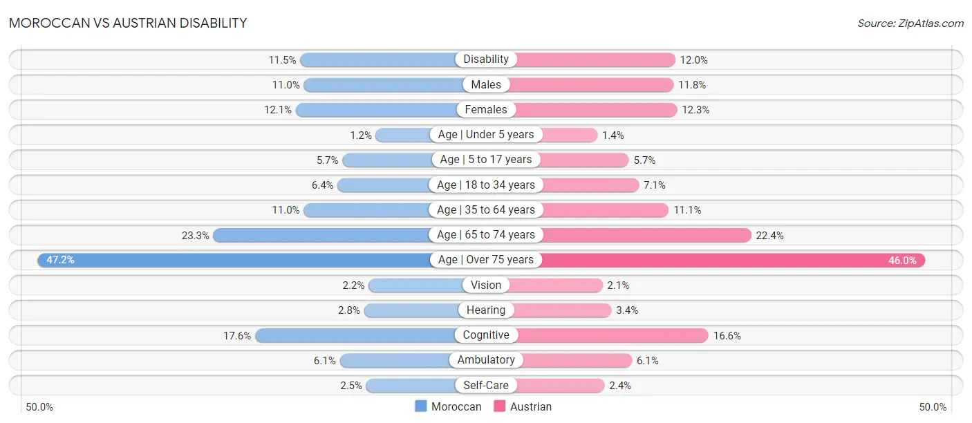 Moroccan vs Austrian Disability