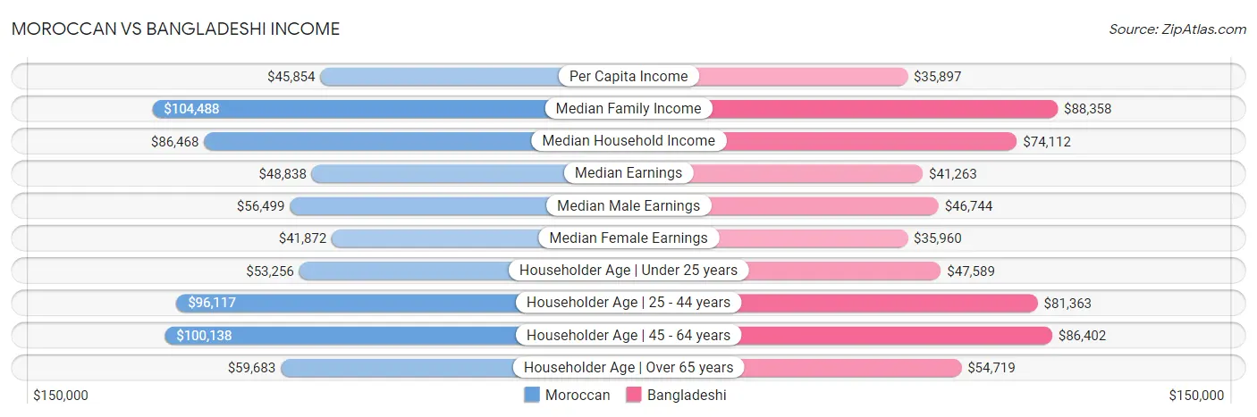 Moroccan vs Bangladeshi Income