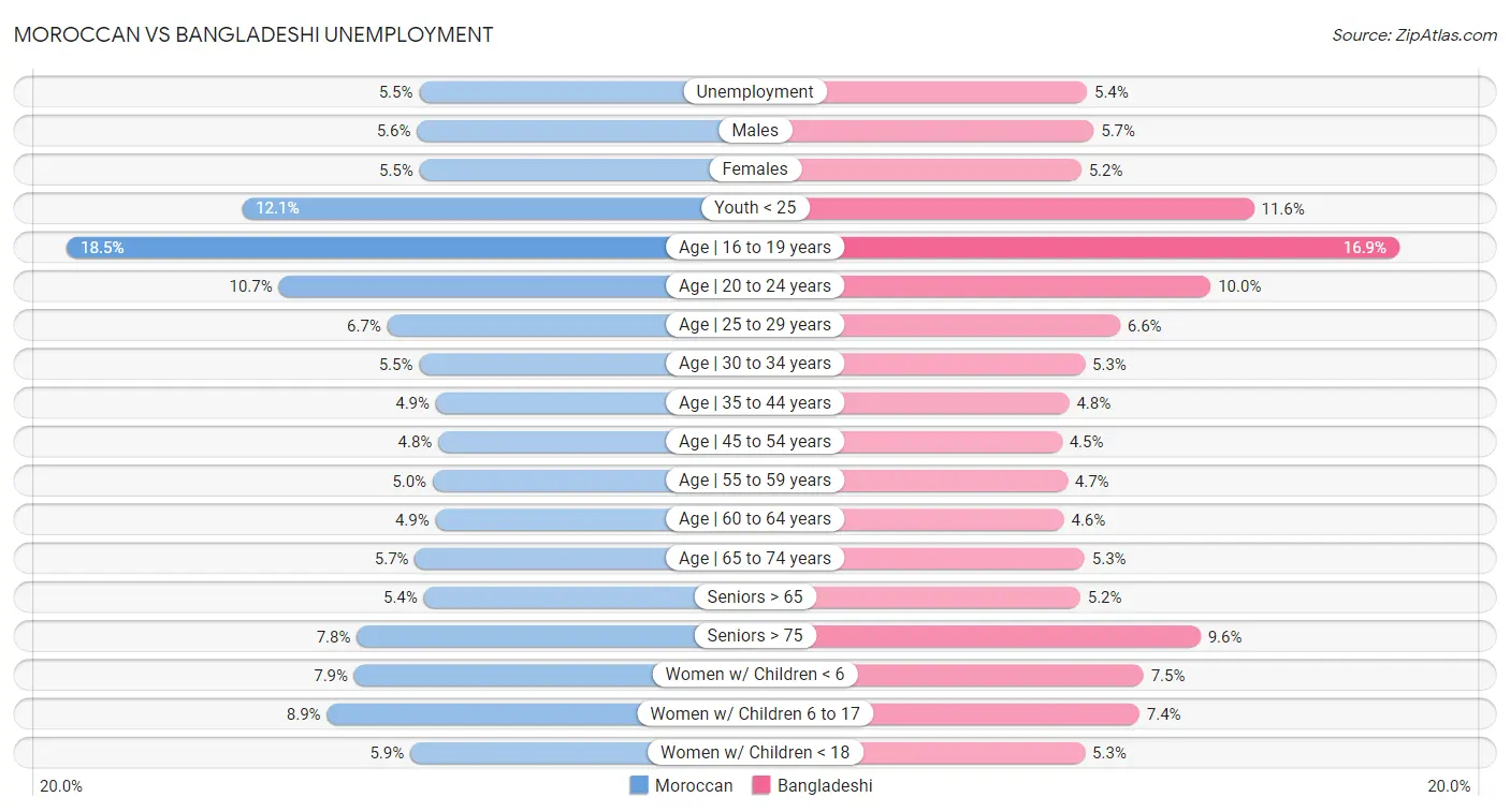 Moroccan vs Bangladeshi Unemployment