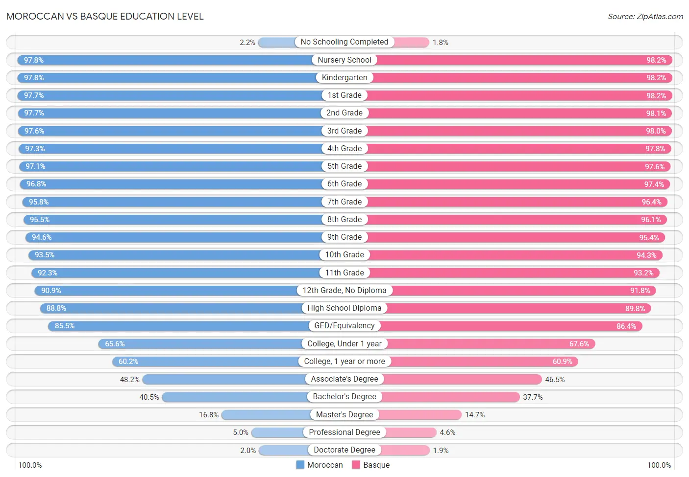 Moroccan vs Basque Education Level