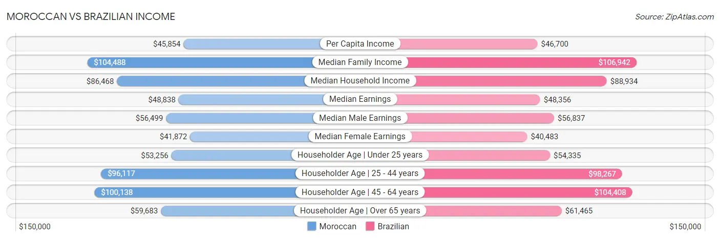 Moroccan vs Brazilian Income