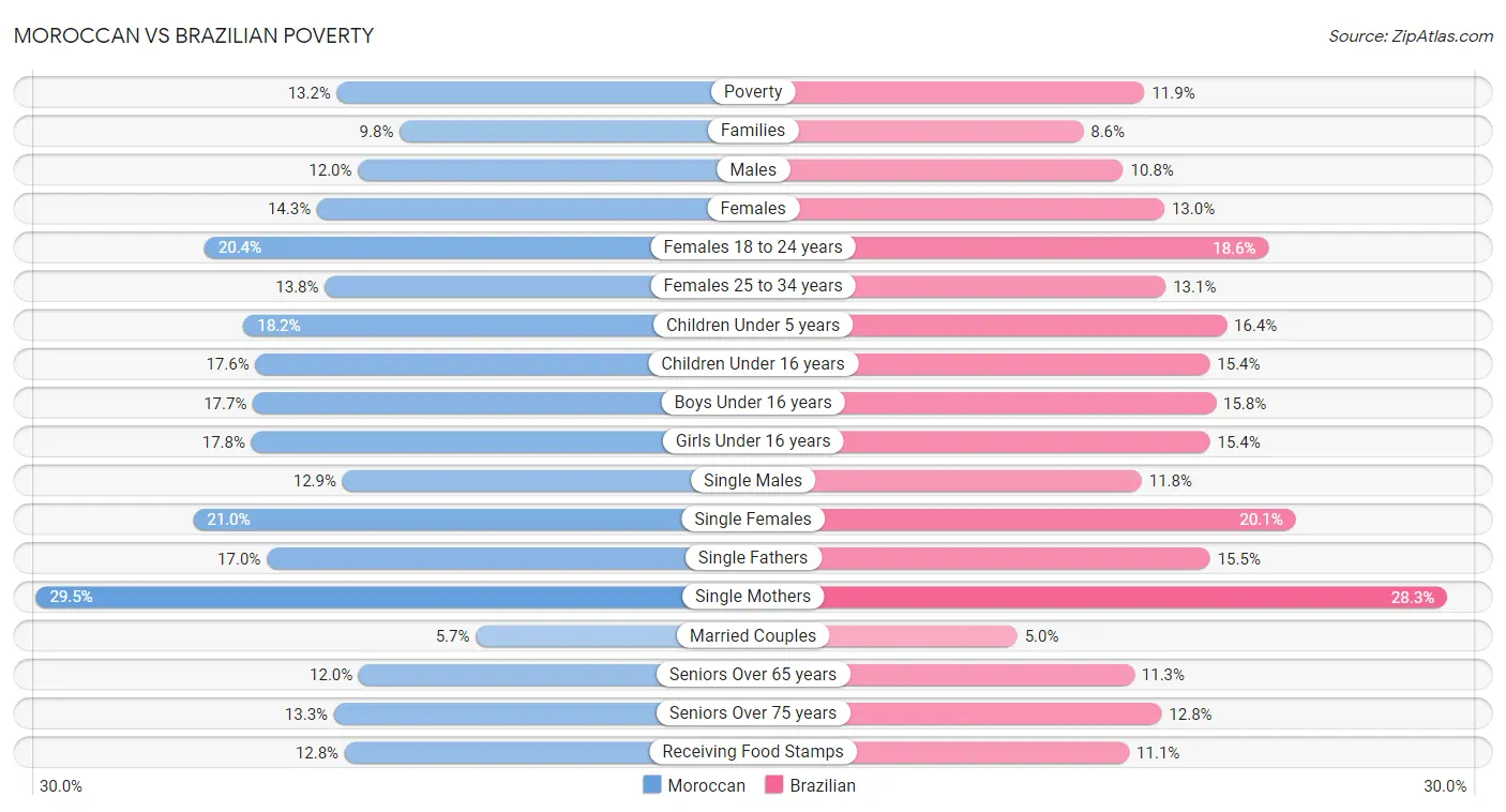 Moroccan vs Brazilian Poverty