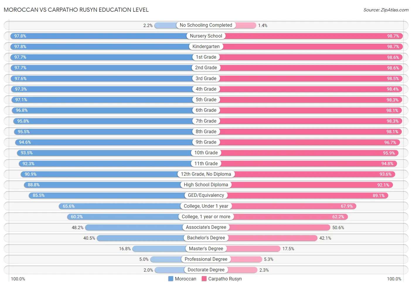 Moroccan vs Carpatho Rusyn Education Level