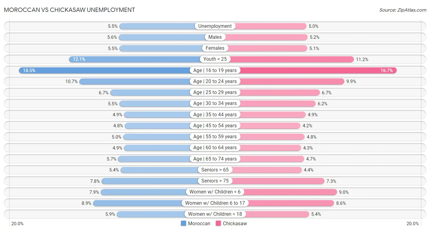 Moroccan vs Chickasaw Unemployment