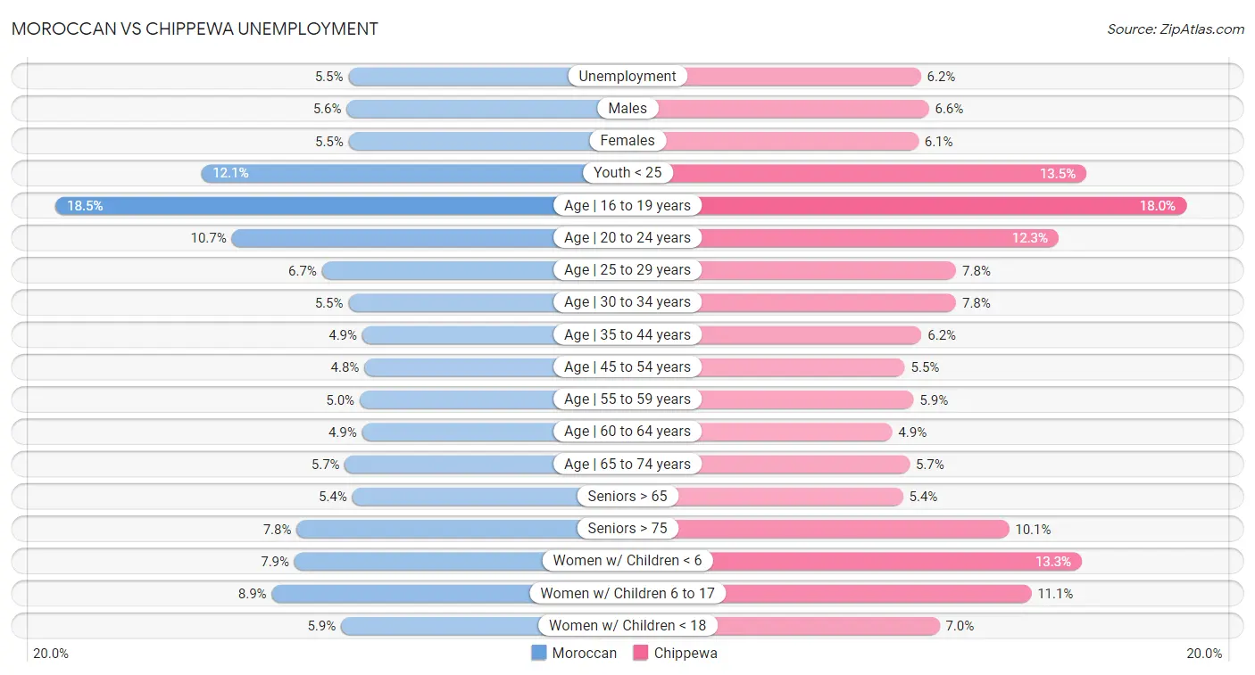 Moroccan vs Chippewa Unemployment