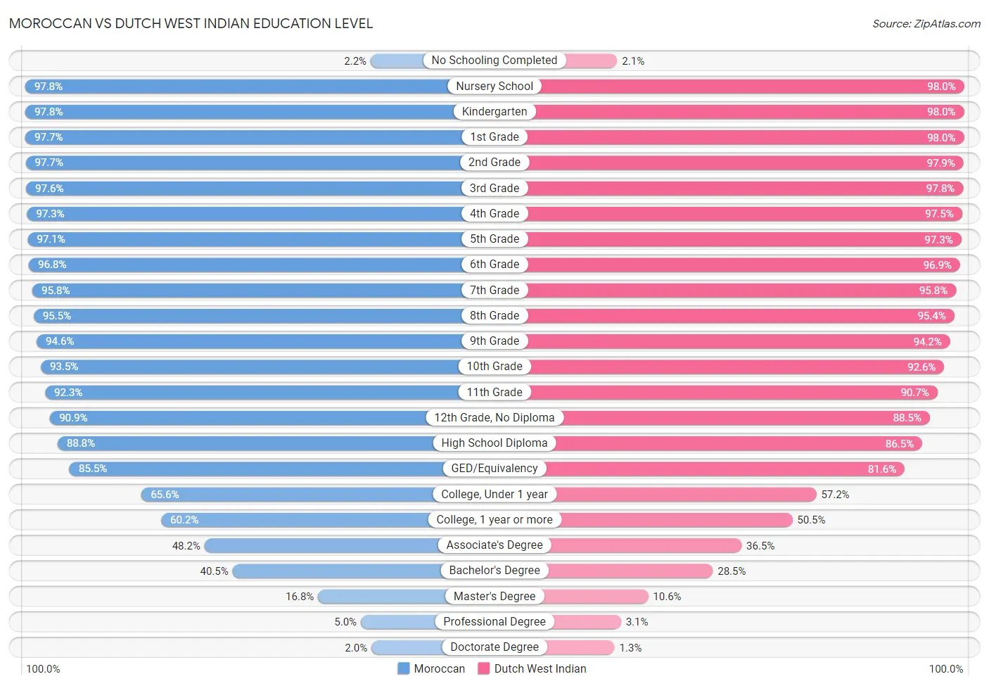 Moroccan vs Dutch West Indian Education Level