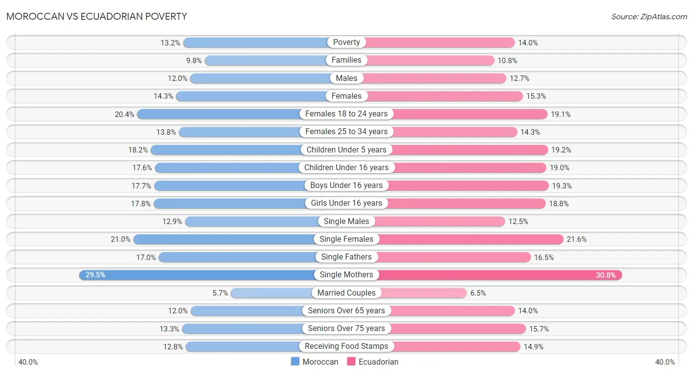 Moroccan vs Ecuadorian Poverty