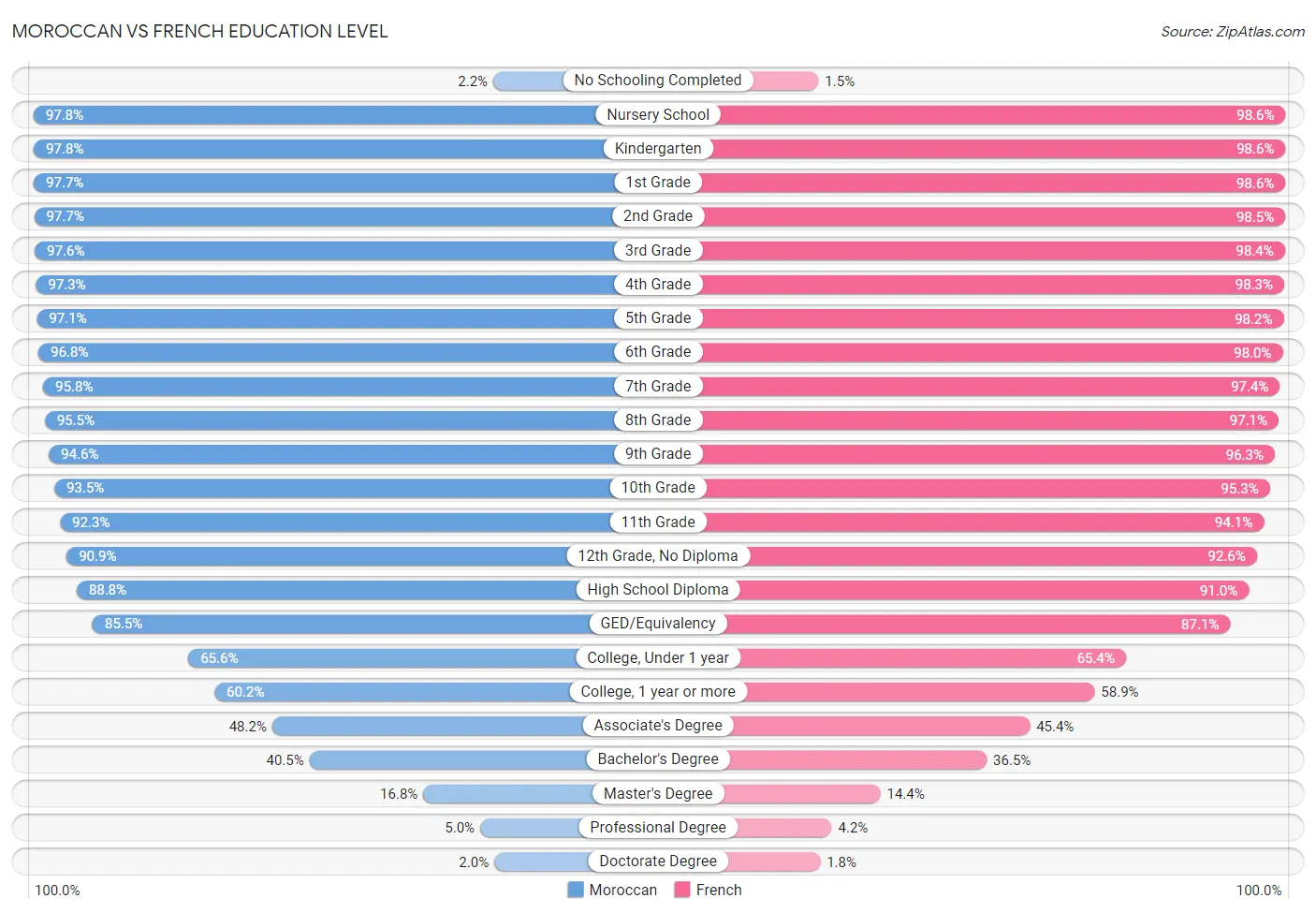 Moroccan vs French Education Level