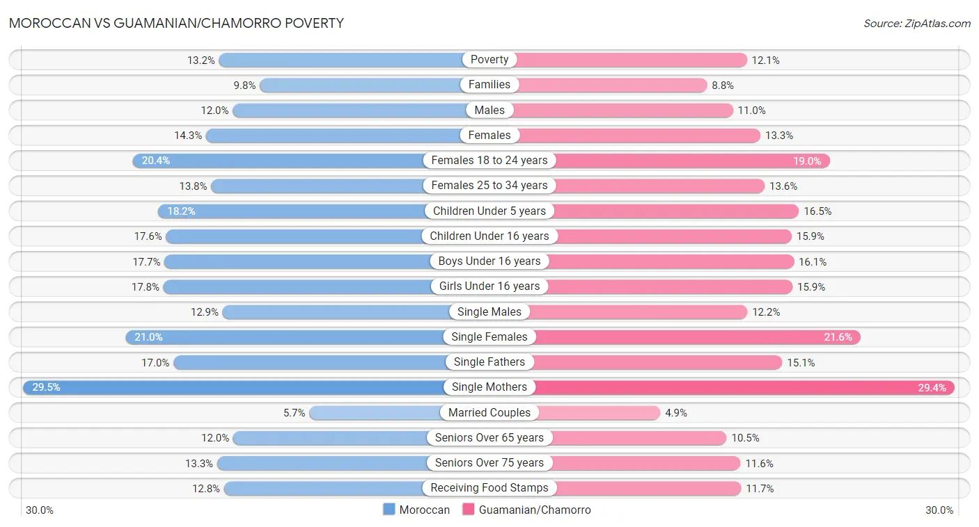 Moroccan vs Guamanian/Chamorro Poverty