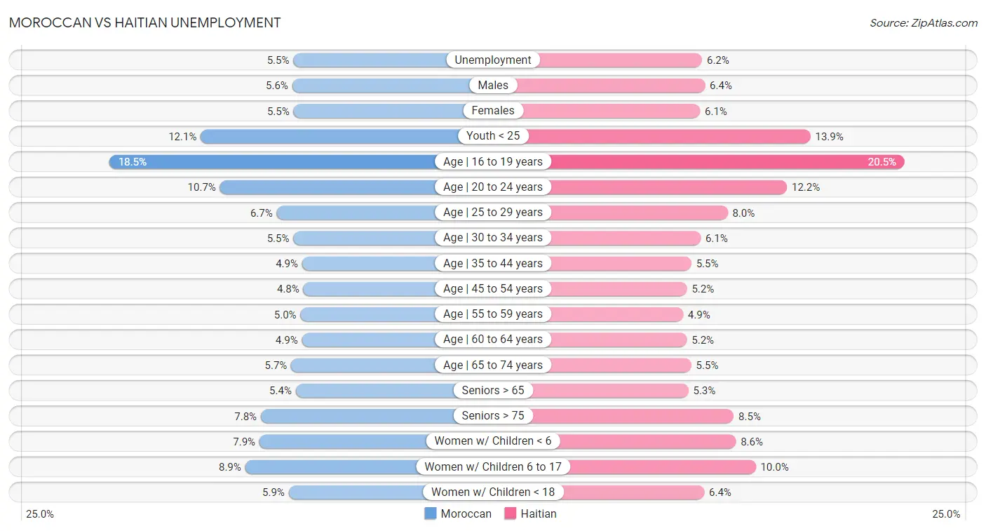 Moroccan vs Haitian Unemployment