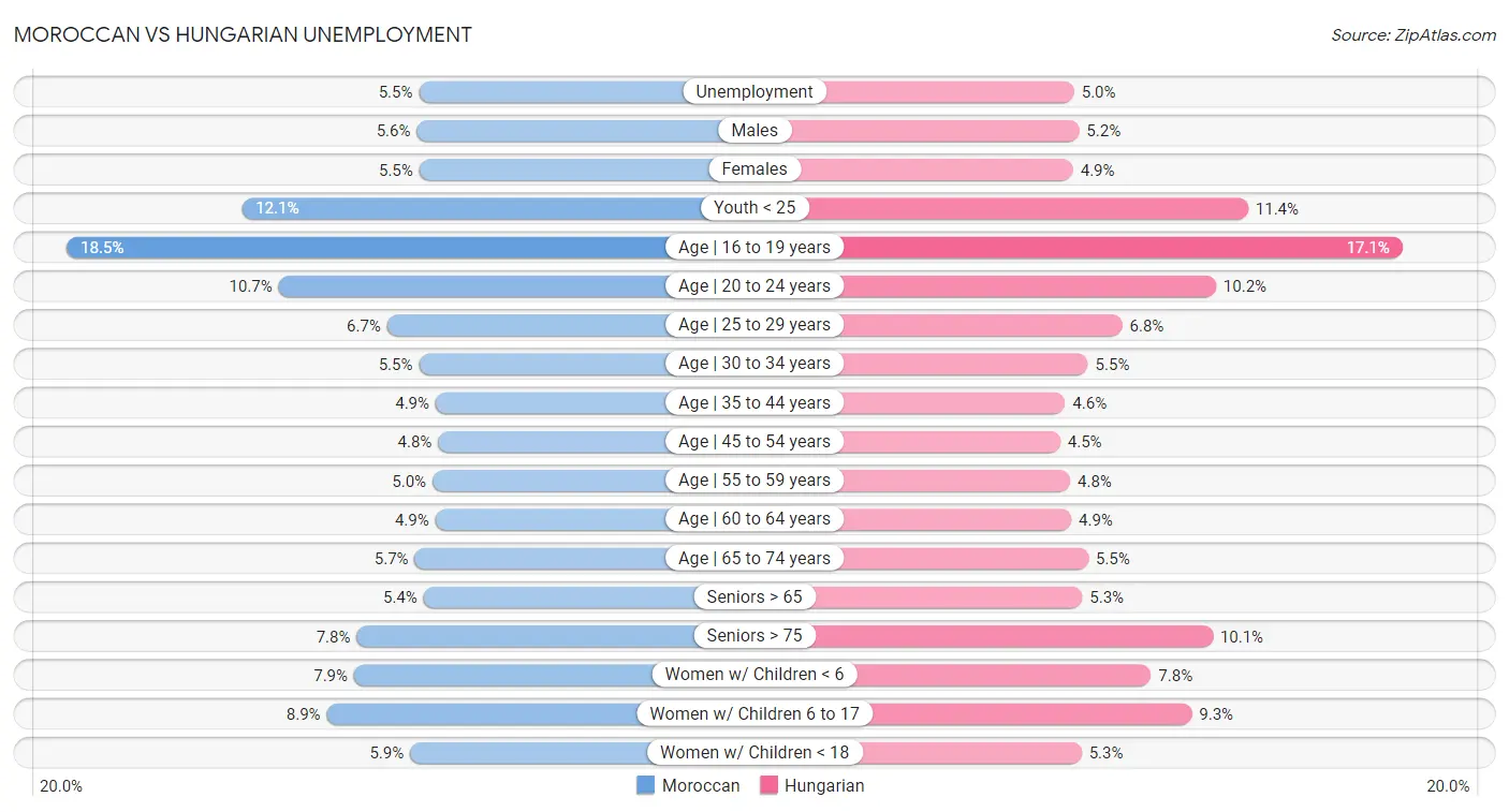 Moroccan vs Hungarian Unemployment