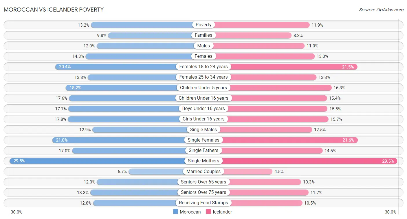 Moroccan vs Icelander Poverty