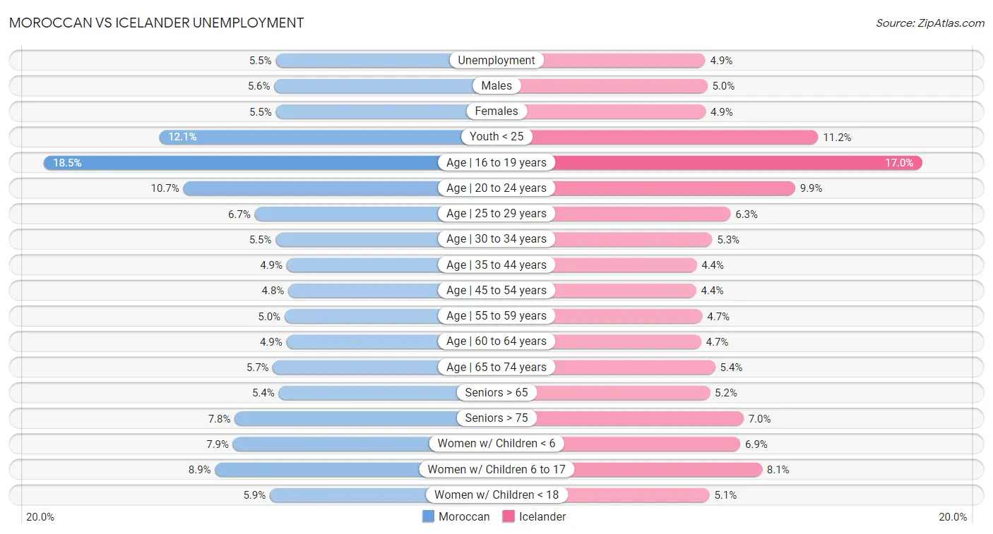 Moroccan vs Icelander Unemployment