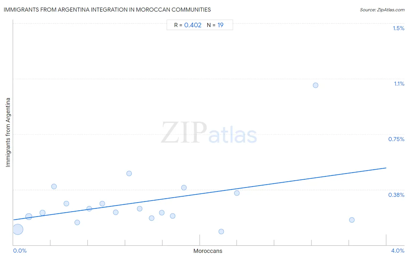 Moroccan Integration in Immigrants from Argentina Communities