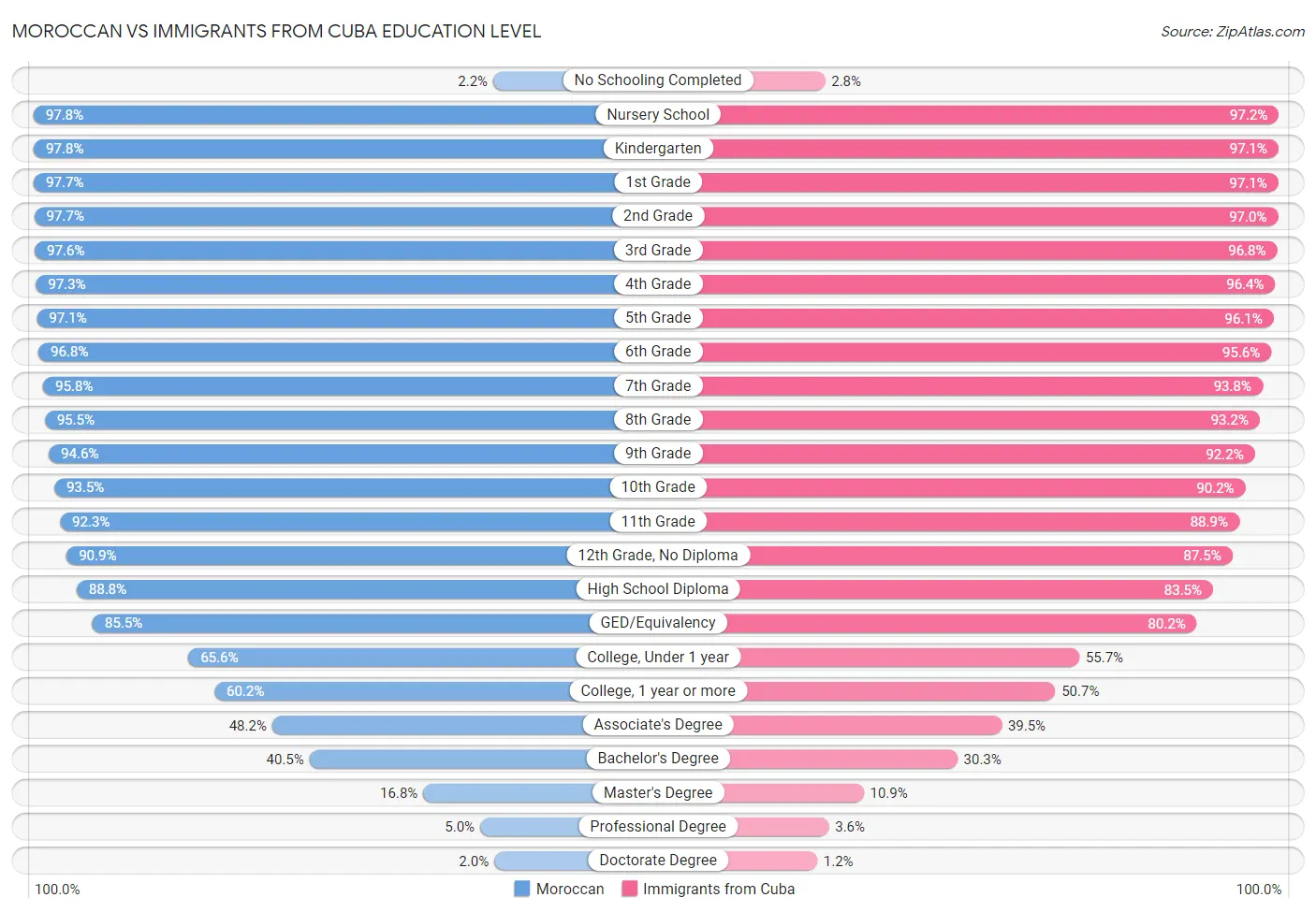 Moroccan vs Immigrants from Cuba Education Level