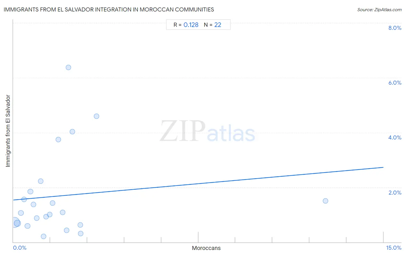 Moroccan Integration in Immigrants from El Salvador Communities