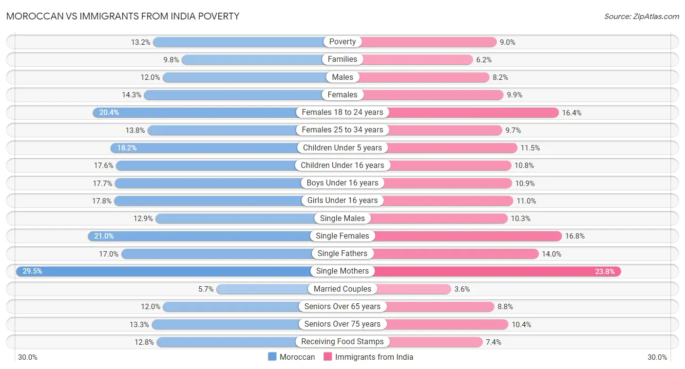 Moroccan vs Immigrants from India Poverty