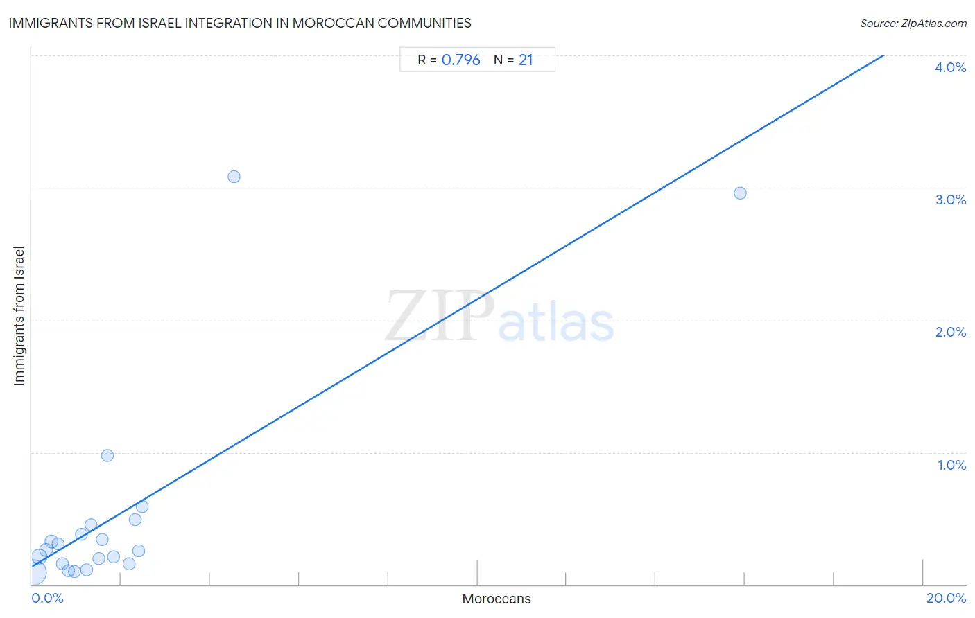 Moroccan Integration in Immigrants from Israel Communities