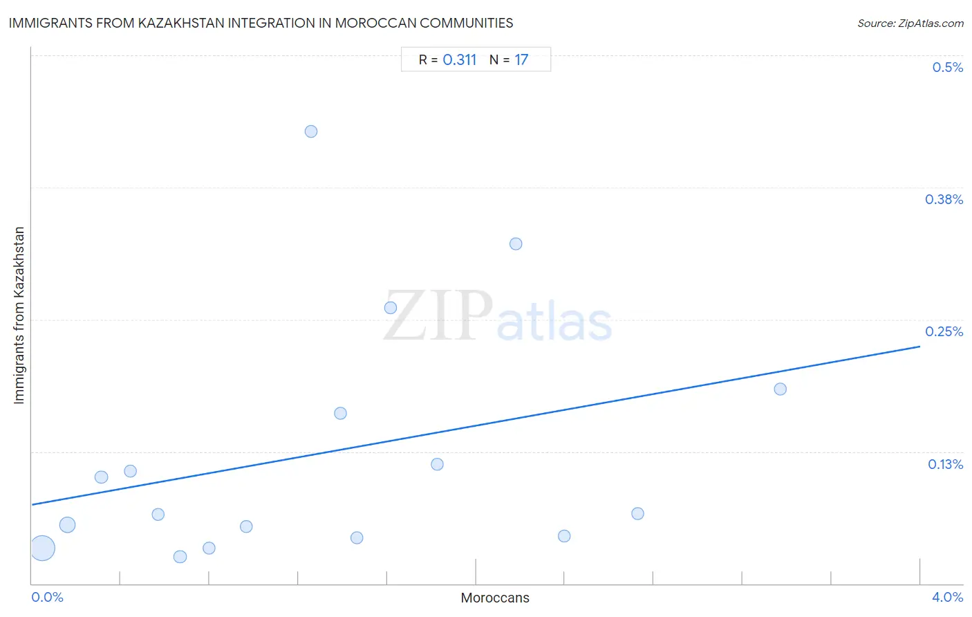 Moroccan Integration in Immigrants from Kazakhstan Communities