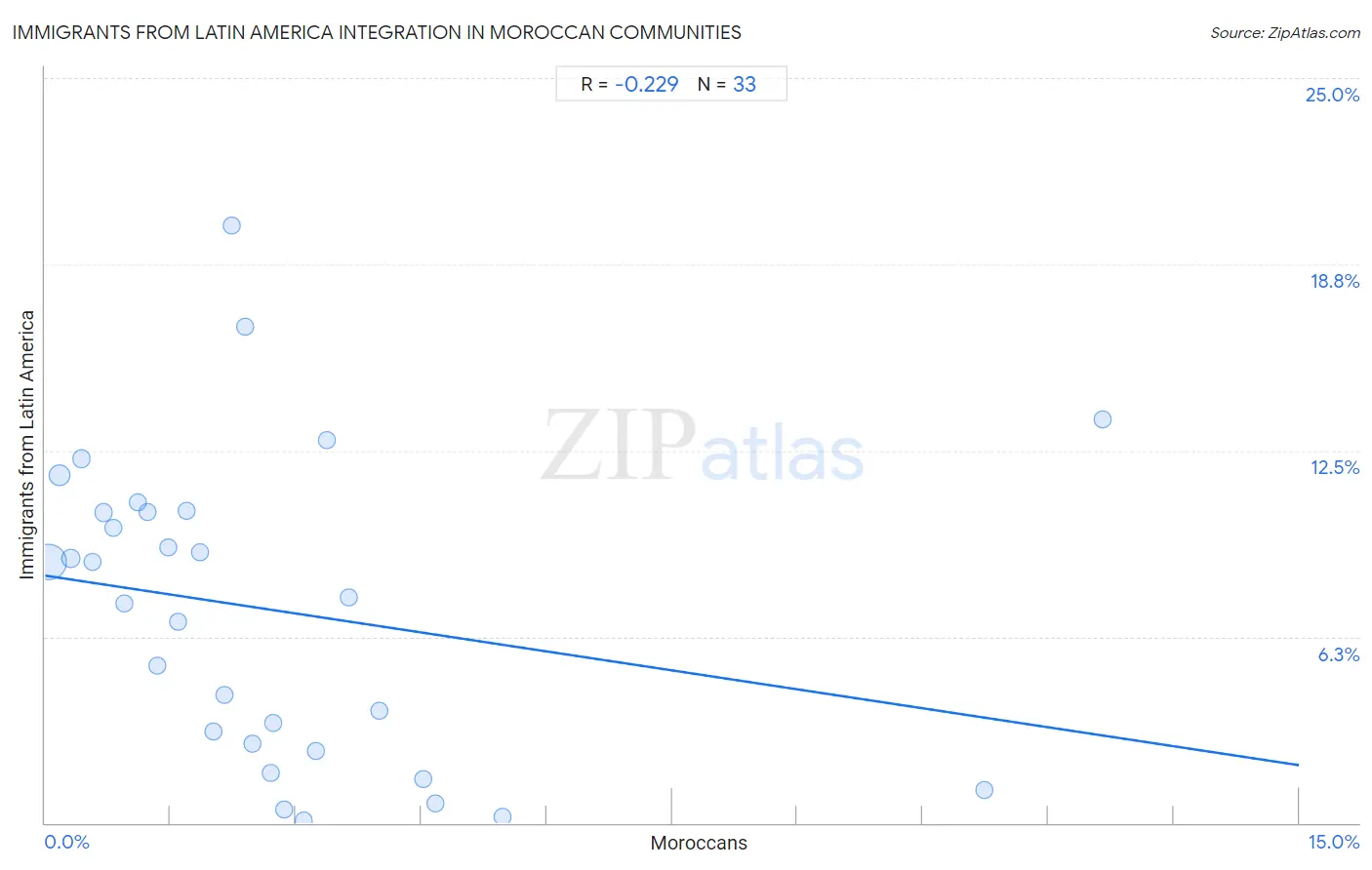 Moroccan Integration in Immigrants from Latin America Communities