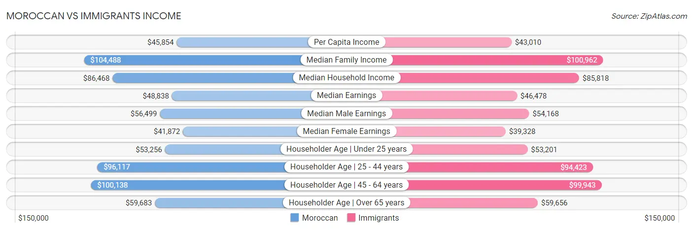 Moroccan vs Immigrants Income