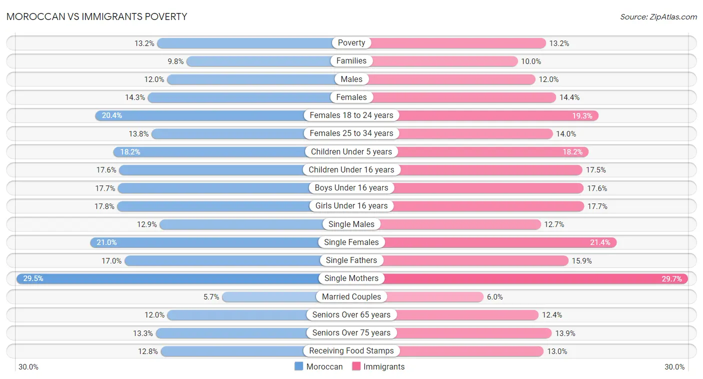 Moroccan vs Immigrants Poverty