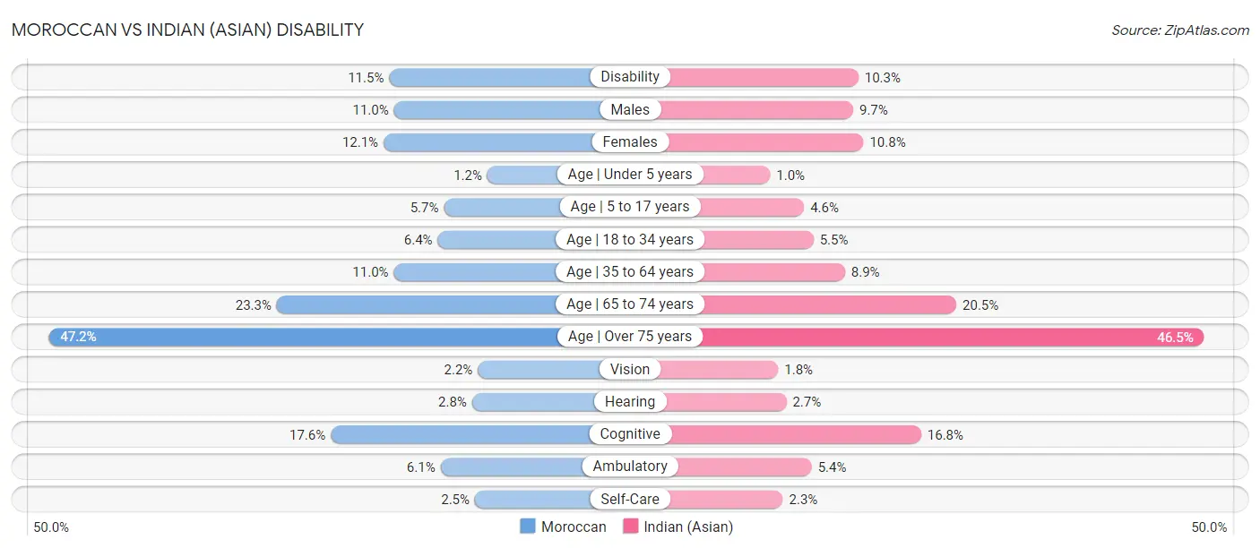 Moroccan vs Indian (Asian) Disability