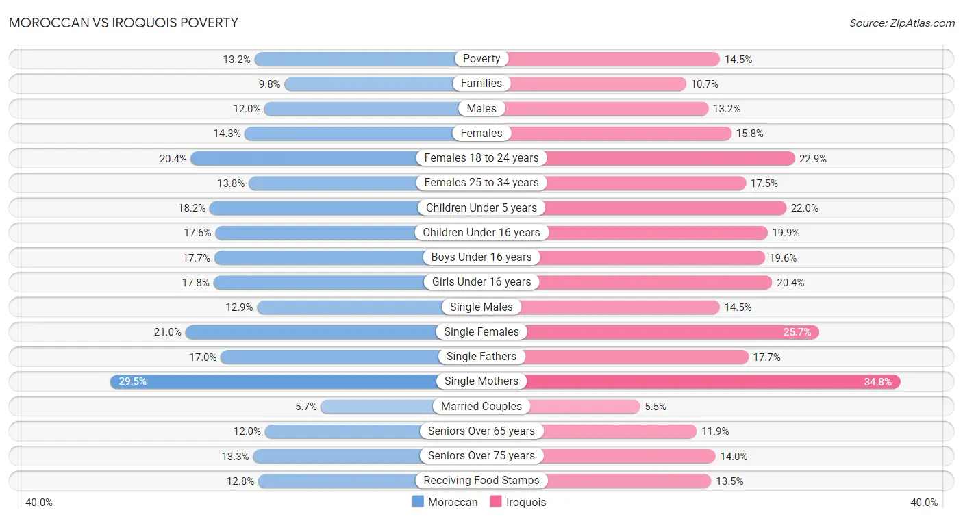 Moroccan vs Iroquois Poverty