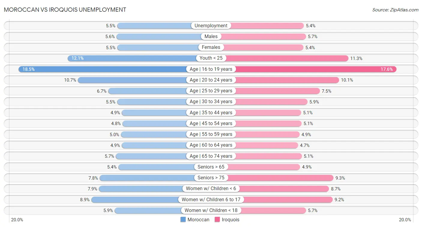 Moroccan vs Iroquois Unemployment