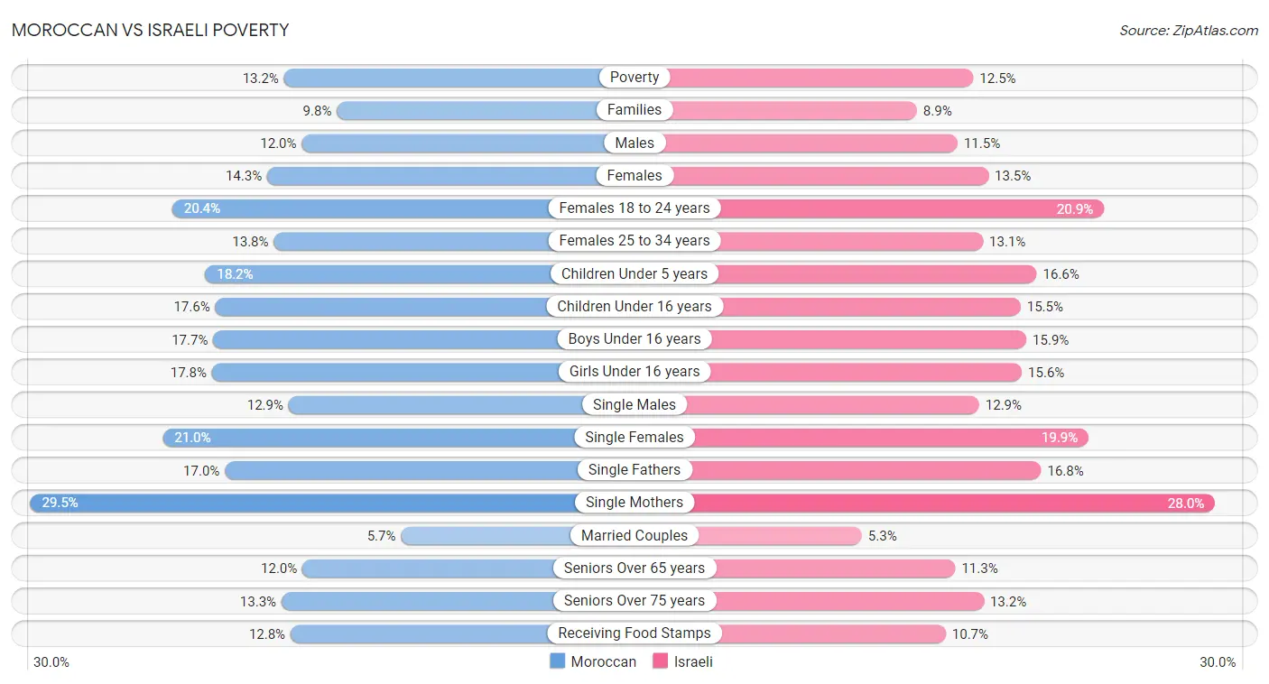 Moroccan vs Israeli Poverty