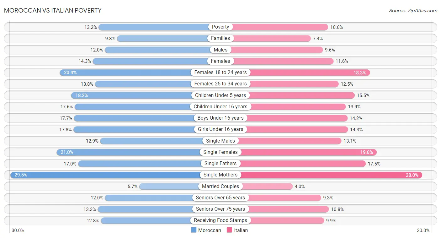 Moroccan vs Italian Poverty